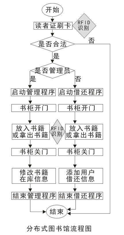 RFID分布式图书馆流程.jpg RFID分布式图书馆流程.jpg